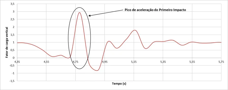 Ensaio de queda livre – Drop Test