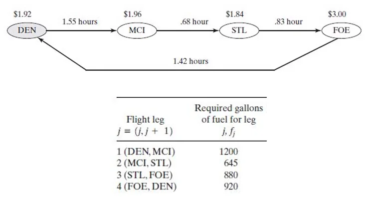 Fuel Tankering