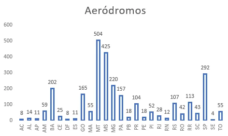 Pistas e Aeródromos no Brasil