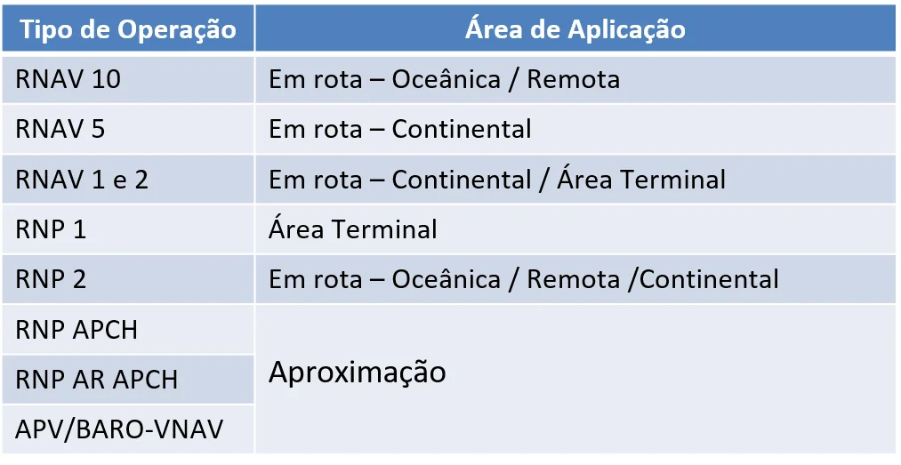 tipos de operação rnav